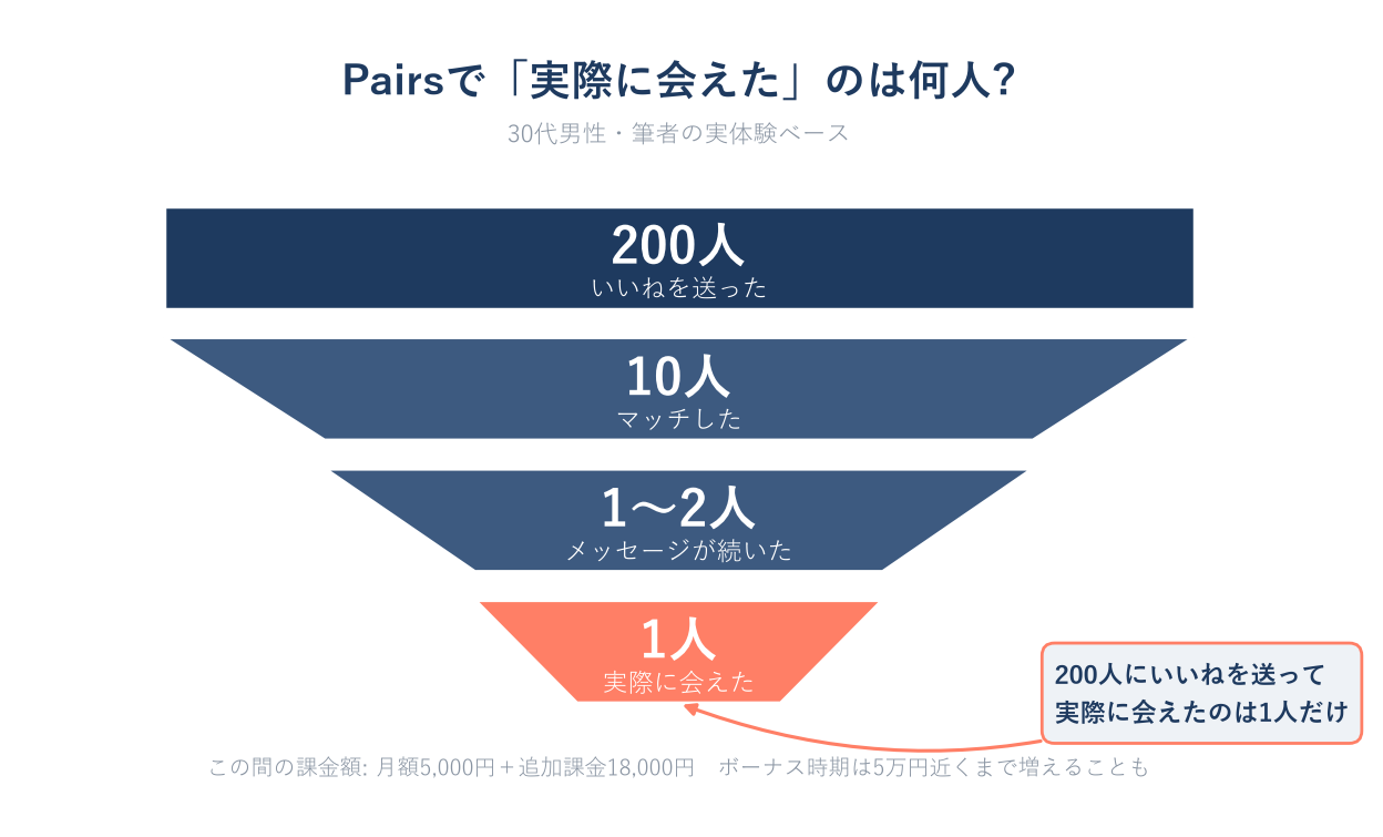 Pairsで200いいねを送って実際に会えるまでのファネル図（30代男性の実体験）