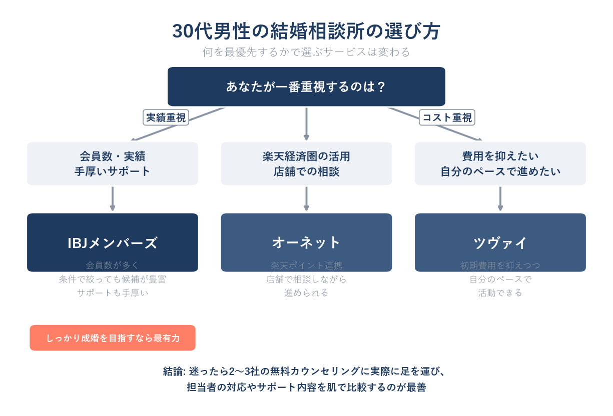 30代男性向け結婚相談所3社の選び方フローチャート(IBJメンバーズ・ツヴァイ・オーネット)