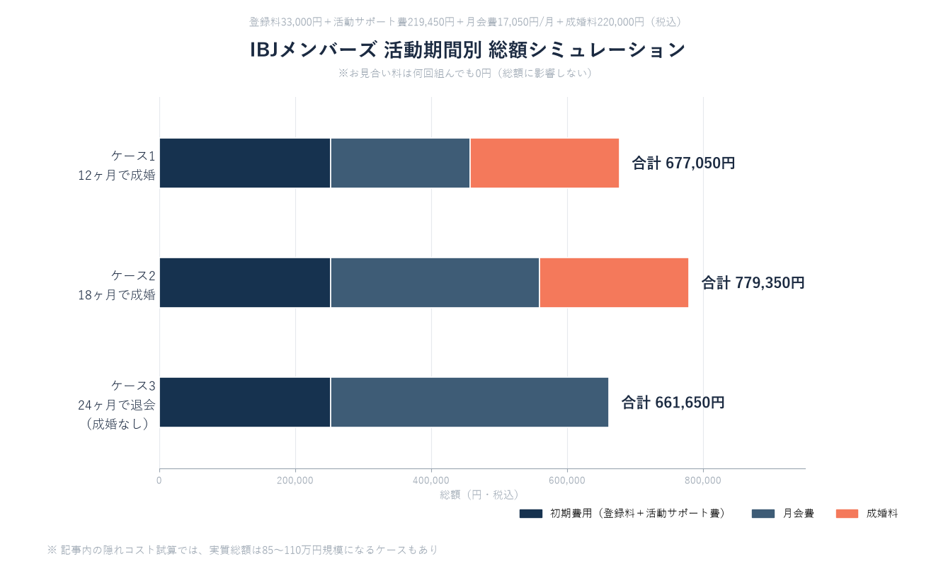 IBJメンバーズ活動期間別の総額シミュレーション比較グラフ（12ヶ月677,050円・18ヶ月779,350円・24ヶ月661,650円）