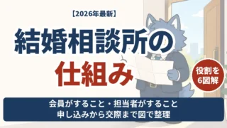 結婚相談所の仕組みと会員・担当者の役割分担を整理するウルフくん