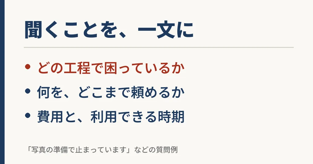 困る工程・頼める作業・費用と時期を一文の質問にするための図解