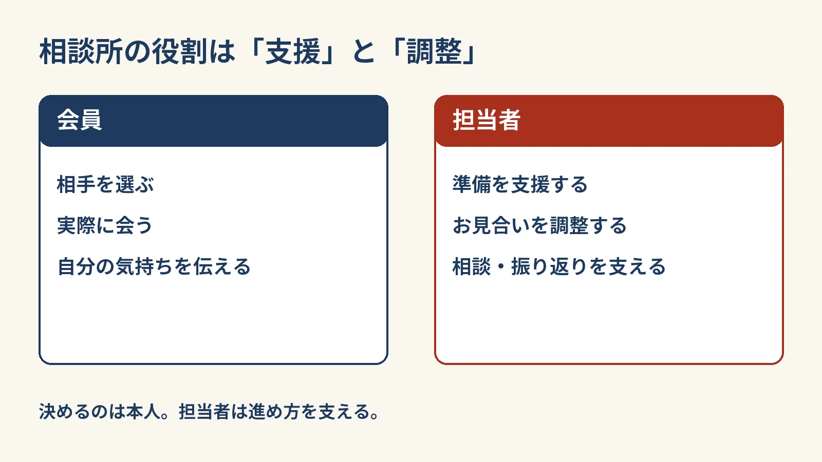 相談所の役割は「支援」と「調整」：会員は相手を選ぶ・実際に会う・自分の気持ちを伝える。担当者は準備を支援する・お見合いを調整する・相談・振り返りを支える。