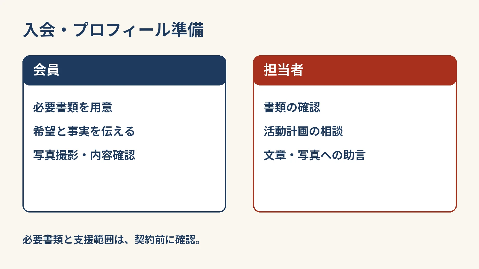 入会・プロフィール準備：会員は必要書類を用意・希望と事実を伝える・写真撮影・内容確認。担当者は書類の確認・活動計画の相談・文章・写真への助言。