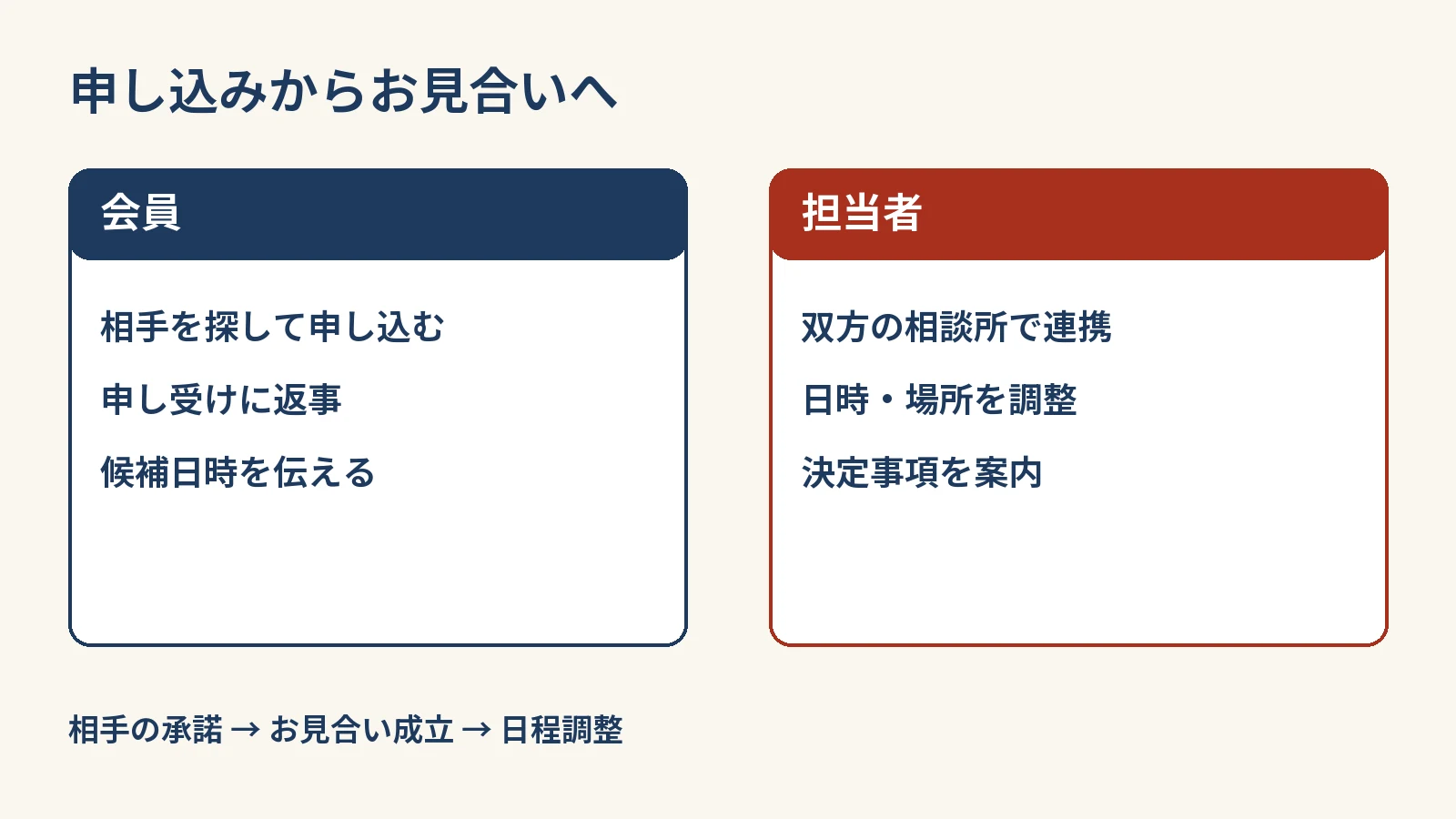 申し込みからお見合いへ：会員は相手を探して申し込む・申し受けに返事・候補日時を伝える。担当者は双方の相談所で連携・日時・場所を調整・決定事項を案内。