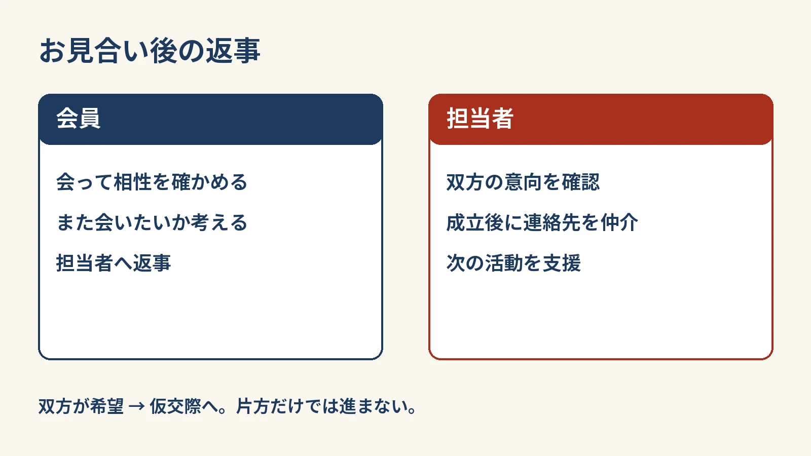 お見合い後の返事：会員は会って相性を確かめる・また会いたいか考える・担当者へ返事。担当者は双方の意向を確認・成立後に連絡先を仲介・次の活動を支援。
