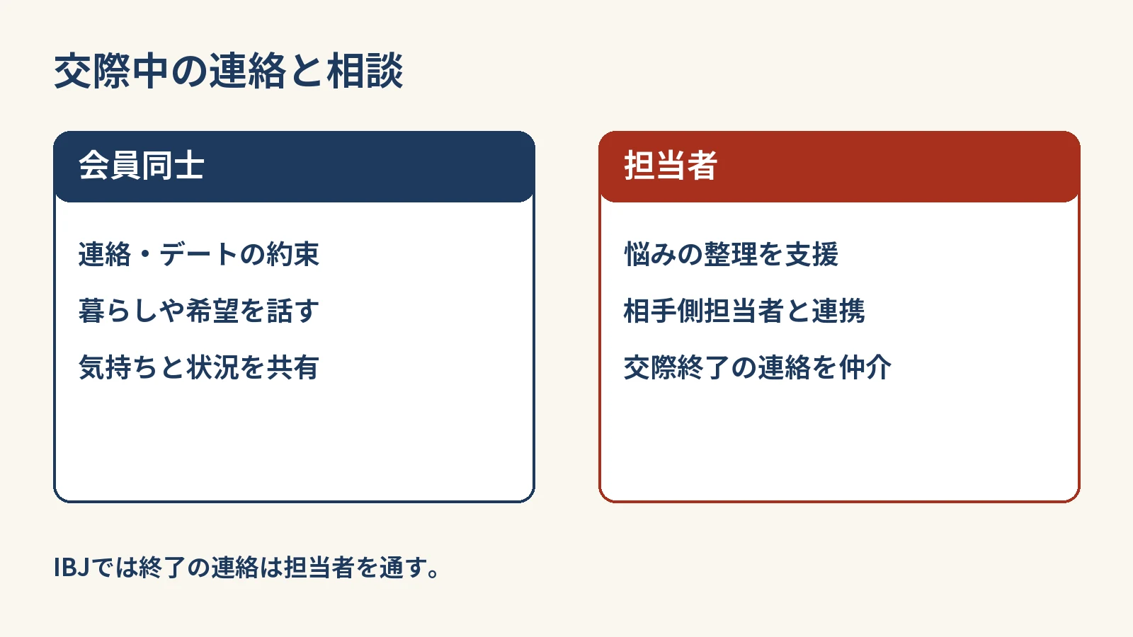 交際中の連絡と相談：会員同士は連絡・デートの約束・暮らしや希望を話す・気持ちと状況を共有。担当者は悩みの整理を支援・相手側担当者と連携・交際終了の連絡を仲介。